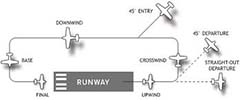 Traffic Patterns